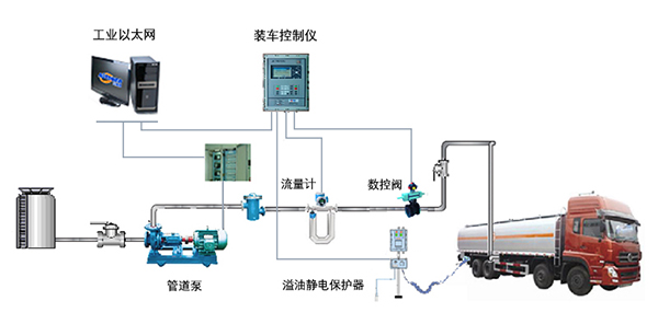 質(zhì)量流量計(jì)，酒精裝車(chē)，酒精廠流量測(cè)量